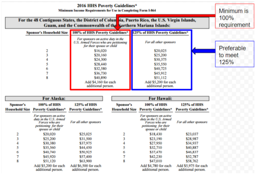Form I864p 2022 Hhs Poverty Guidelines For Affidavit Of Support 2024